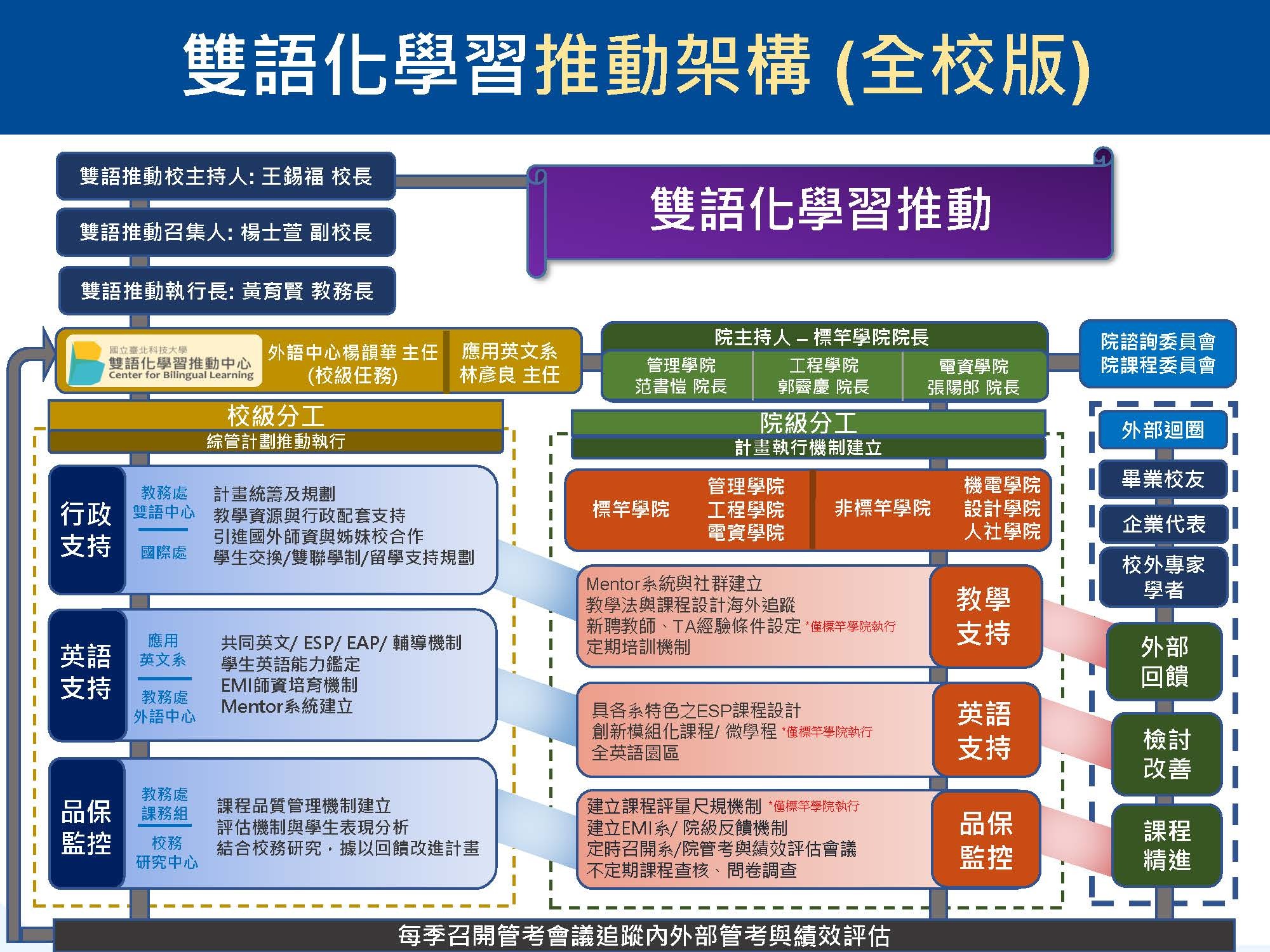 Organizational Chart of the CBL