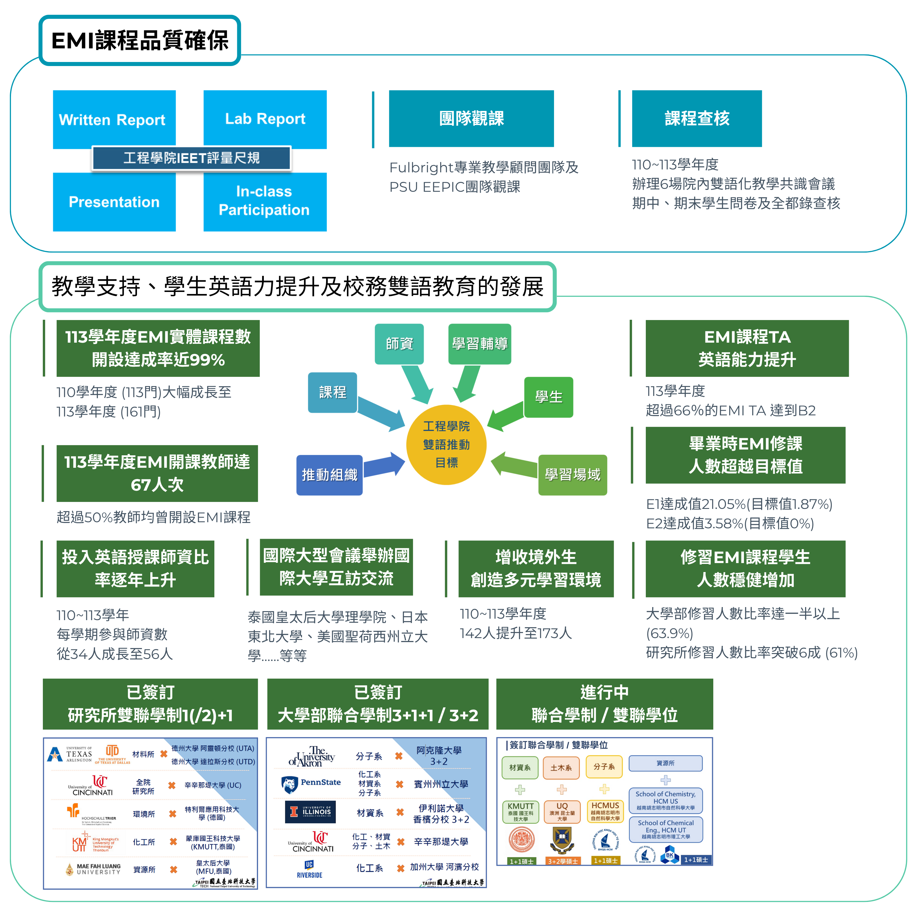 工程學院EMI品保與教學支持架構圖