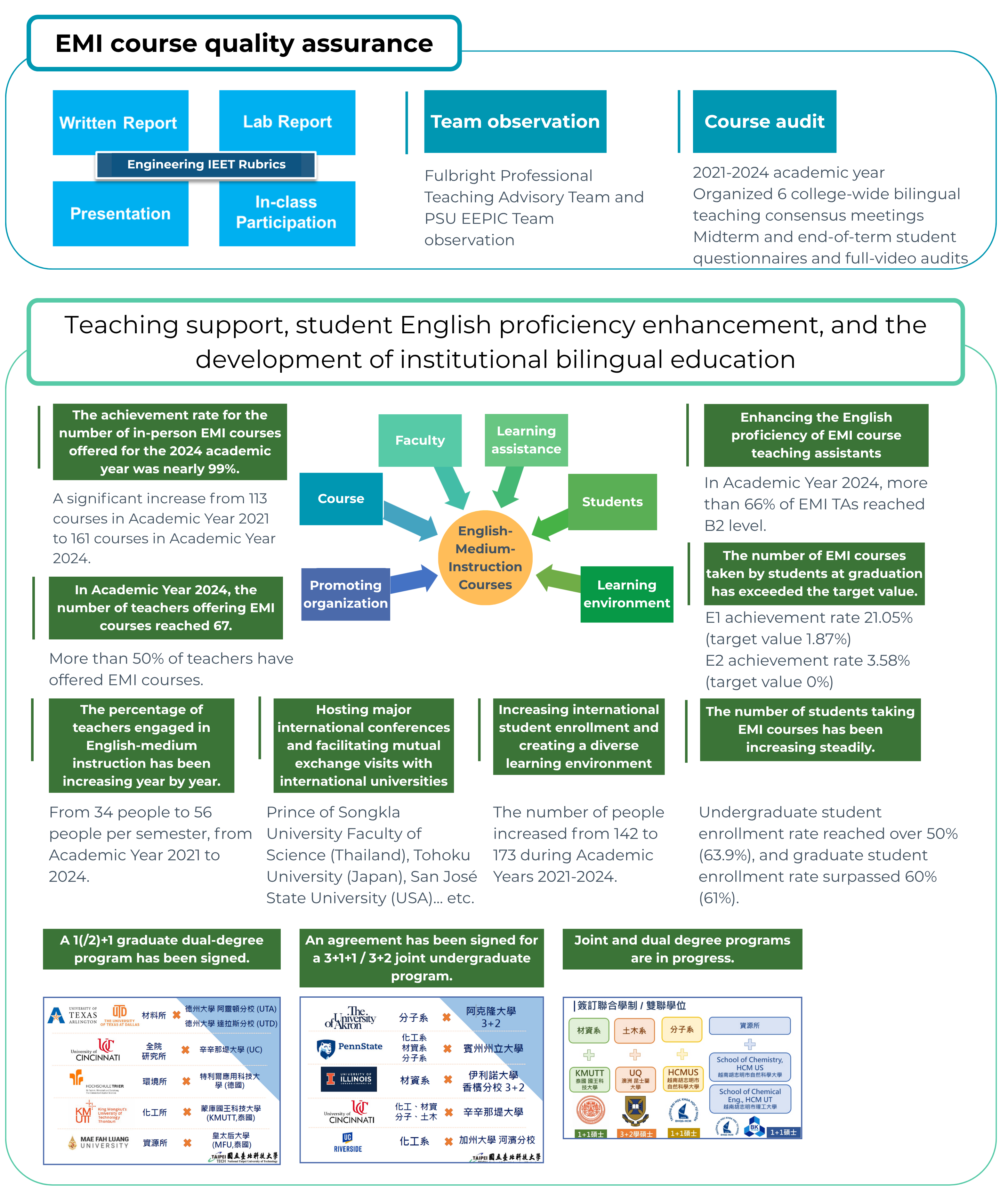 Highlights of the College & EMI QA Mechanism