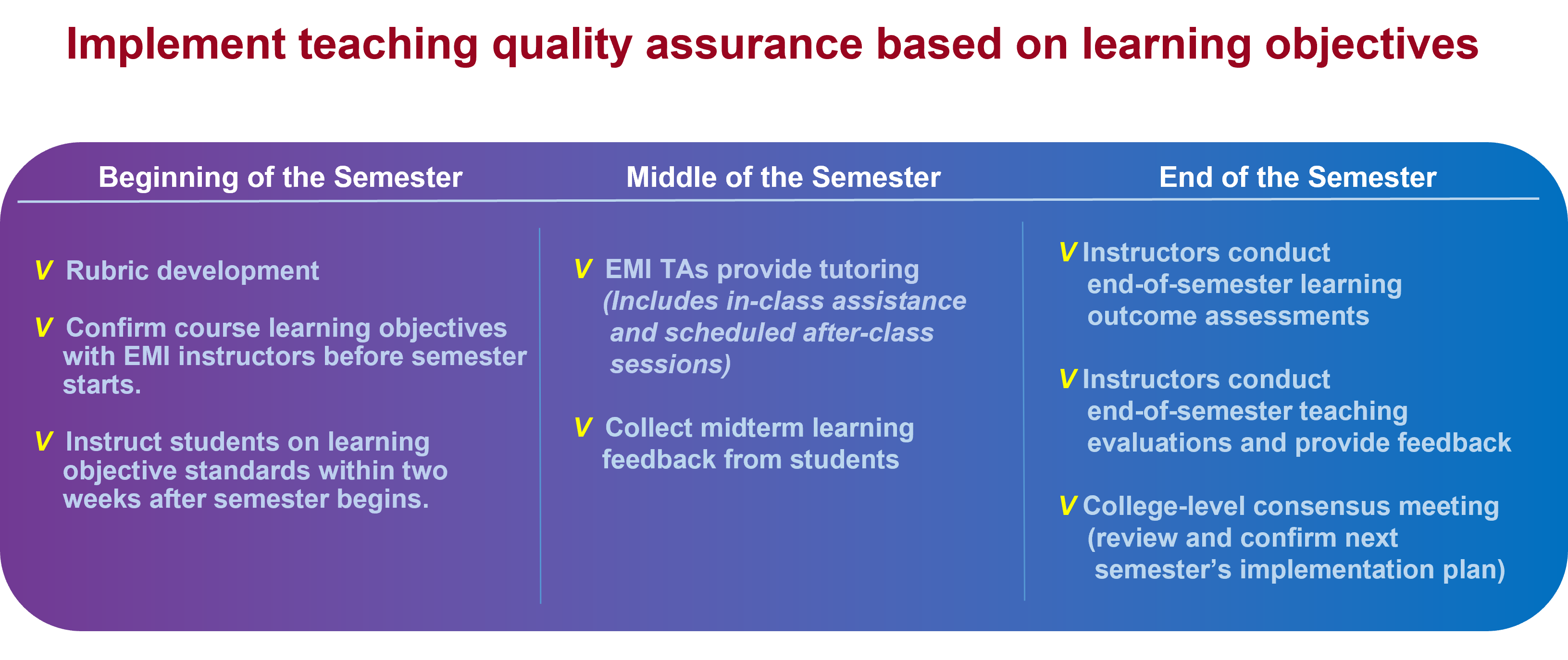 Learning Outcome Assessment Process